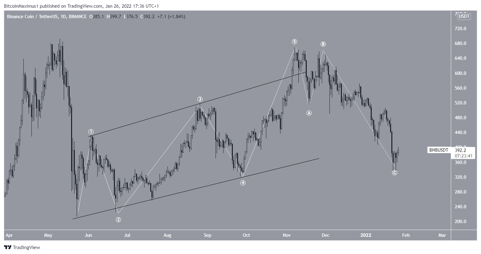 BNB Diagonal