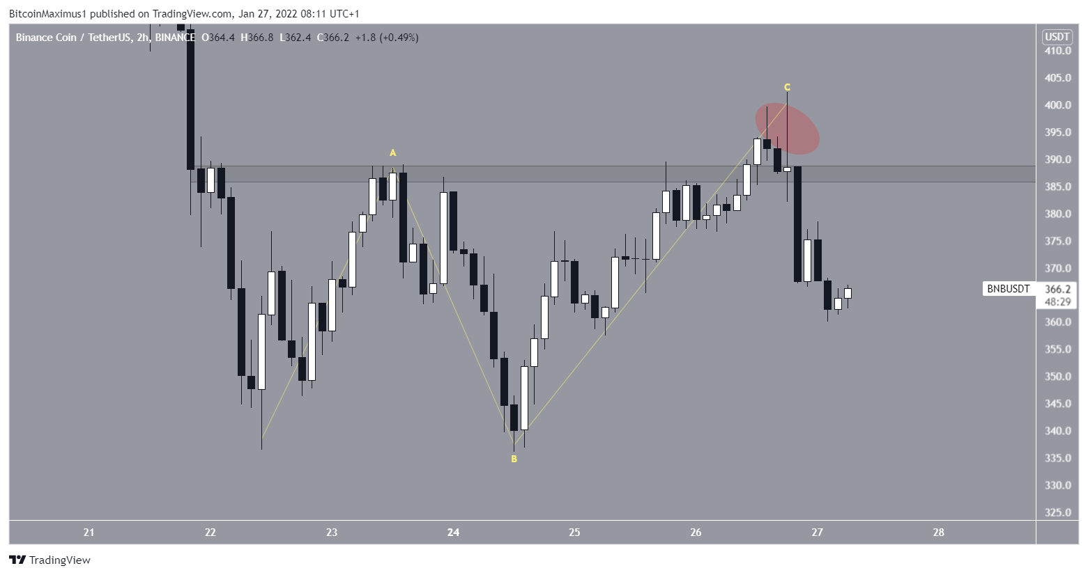 BNB Short-term