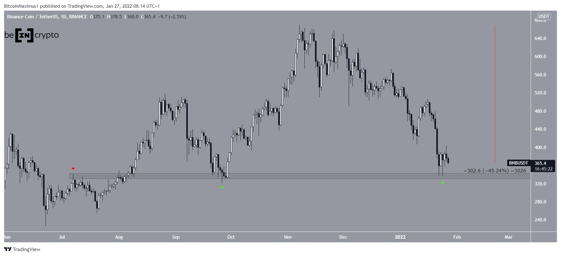BTC Daily