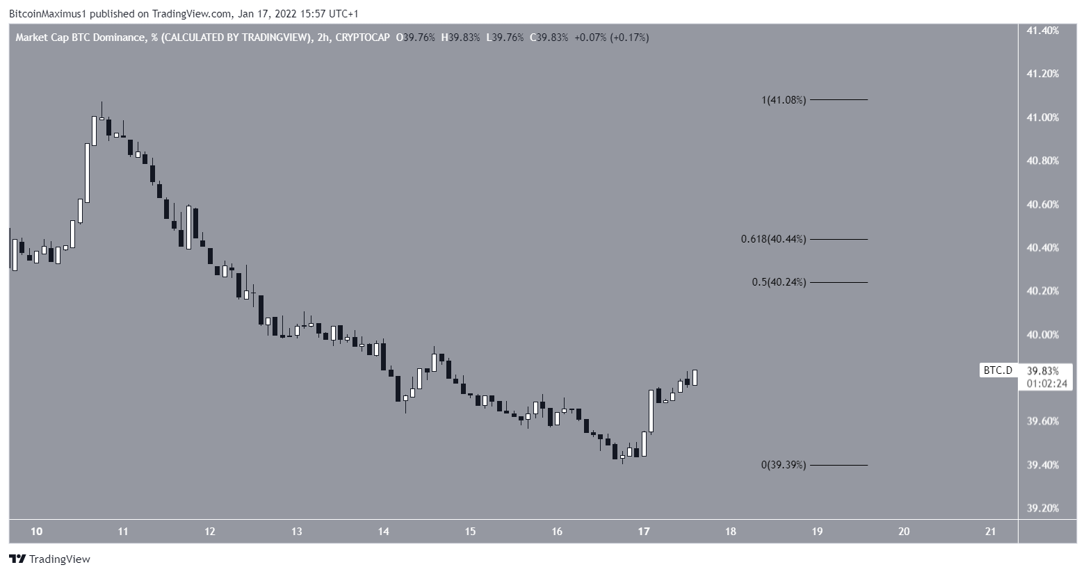 Short-term bounce