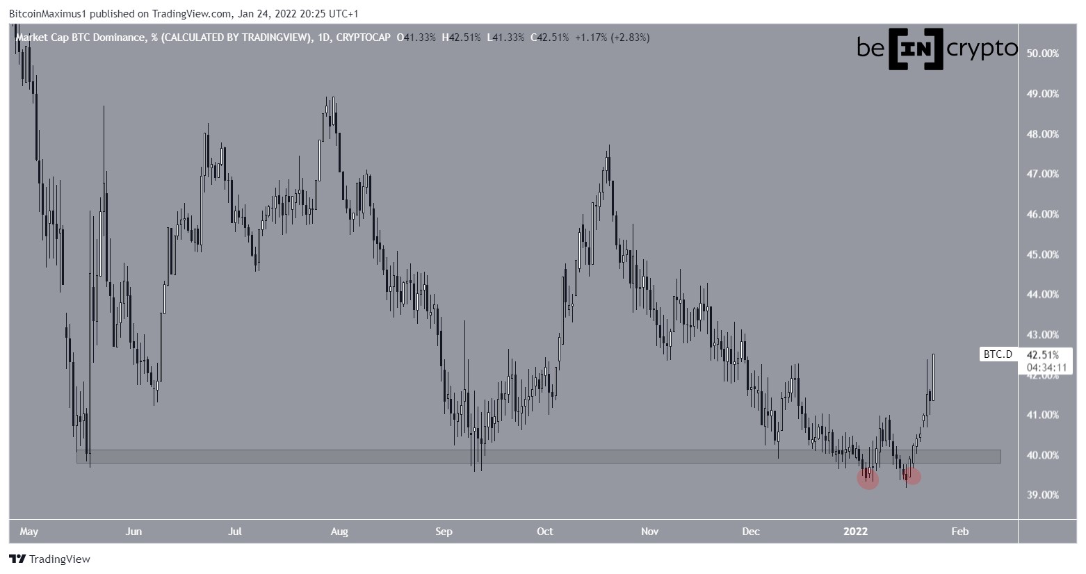 BTCD Daily