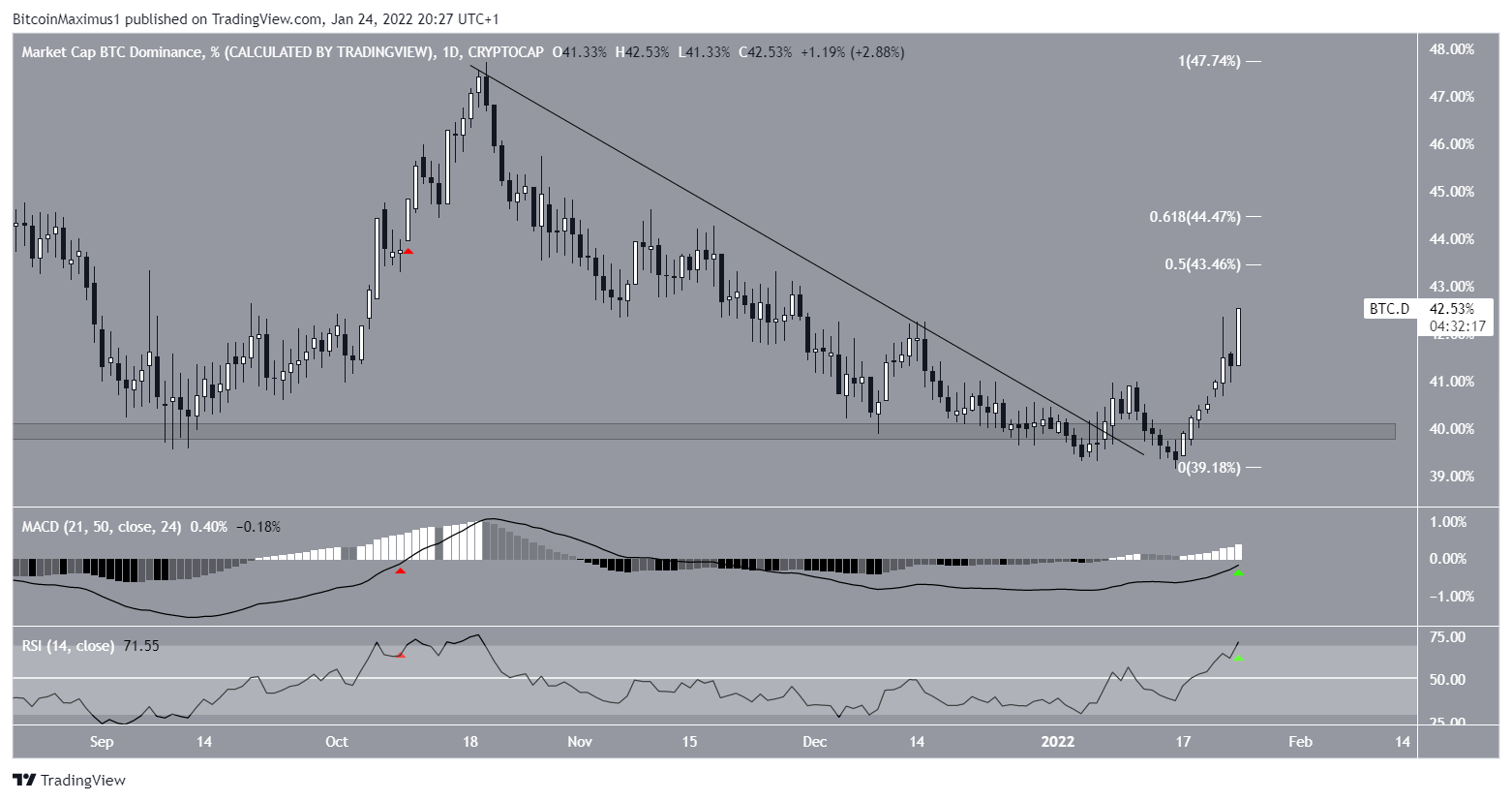 BTCD Breakout