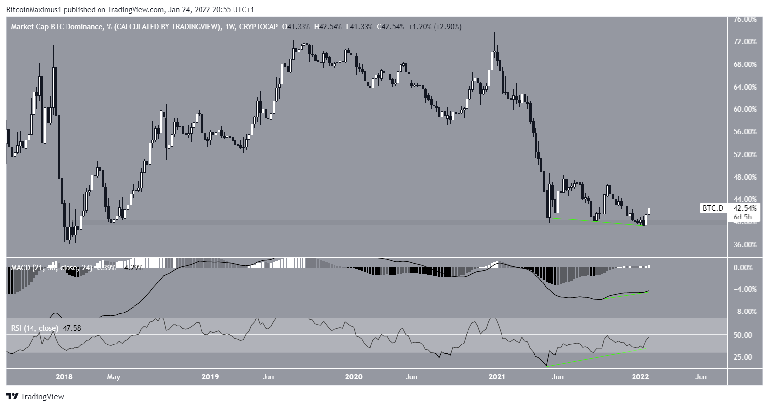 Weekly