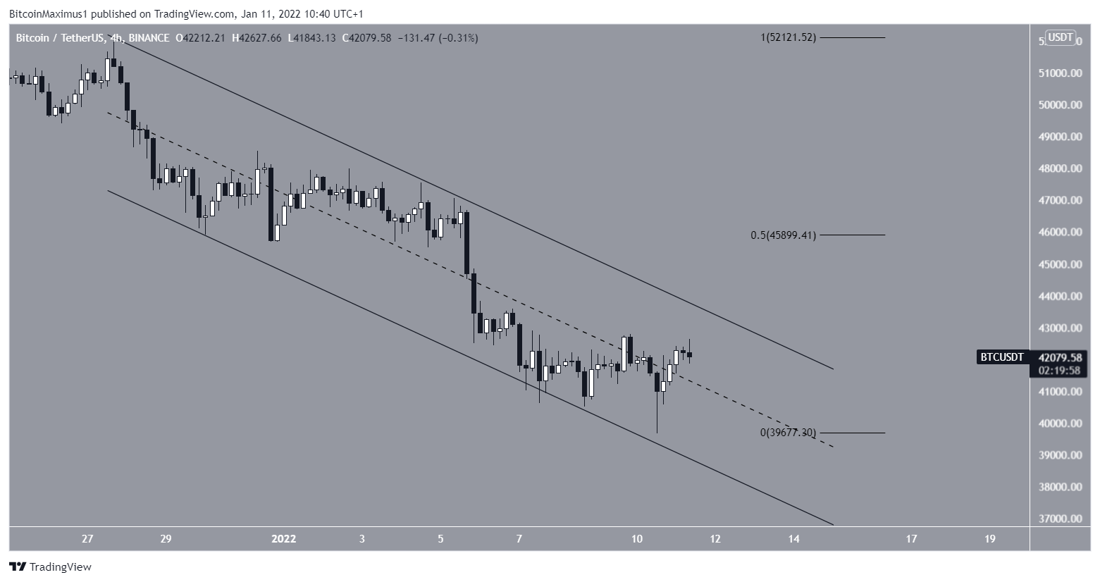 BTC Channel