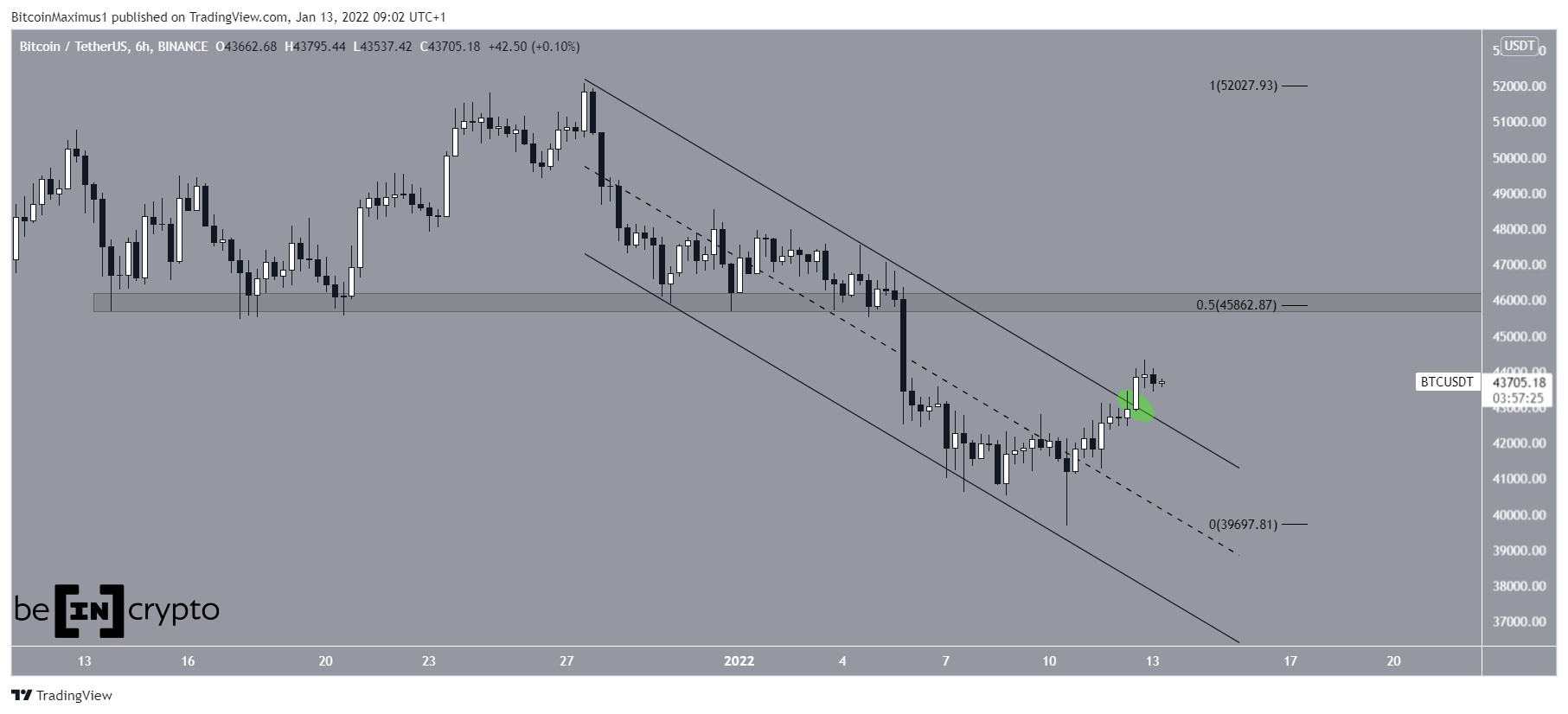 BTC Channel