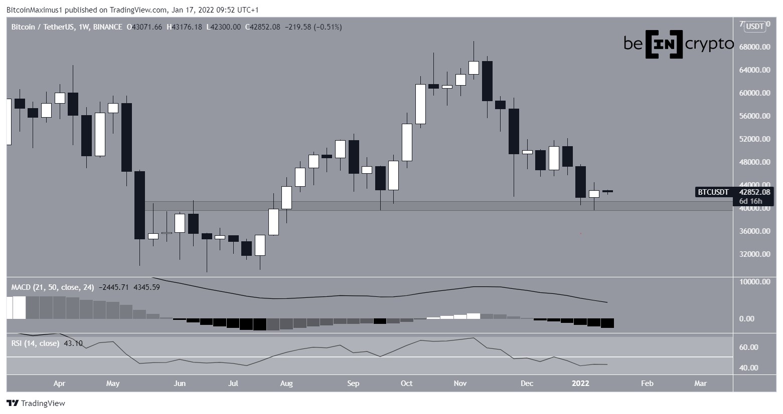 BTC Weekly