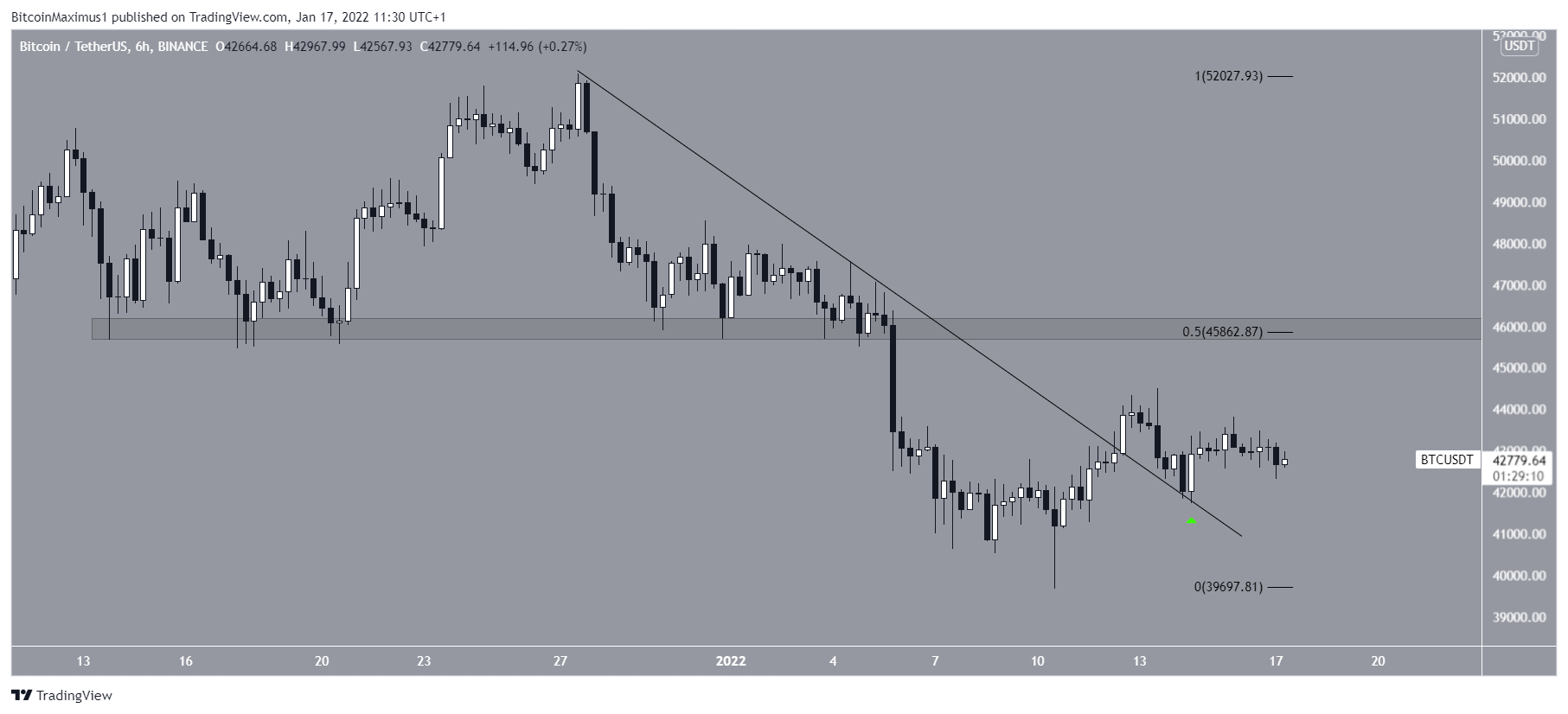 Short-term BTC