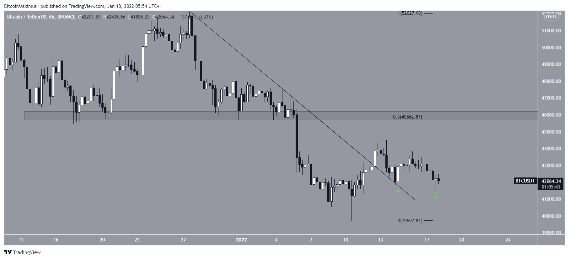 BTC Resistance