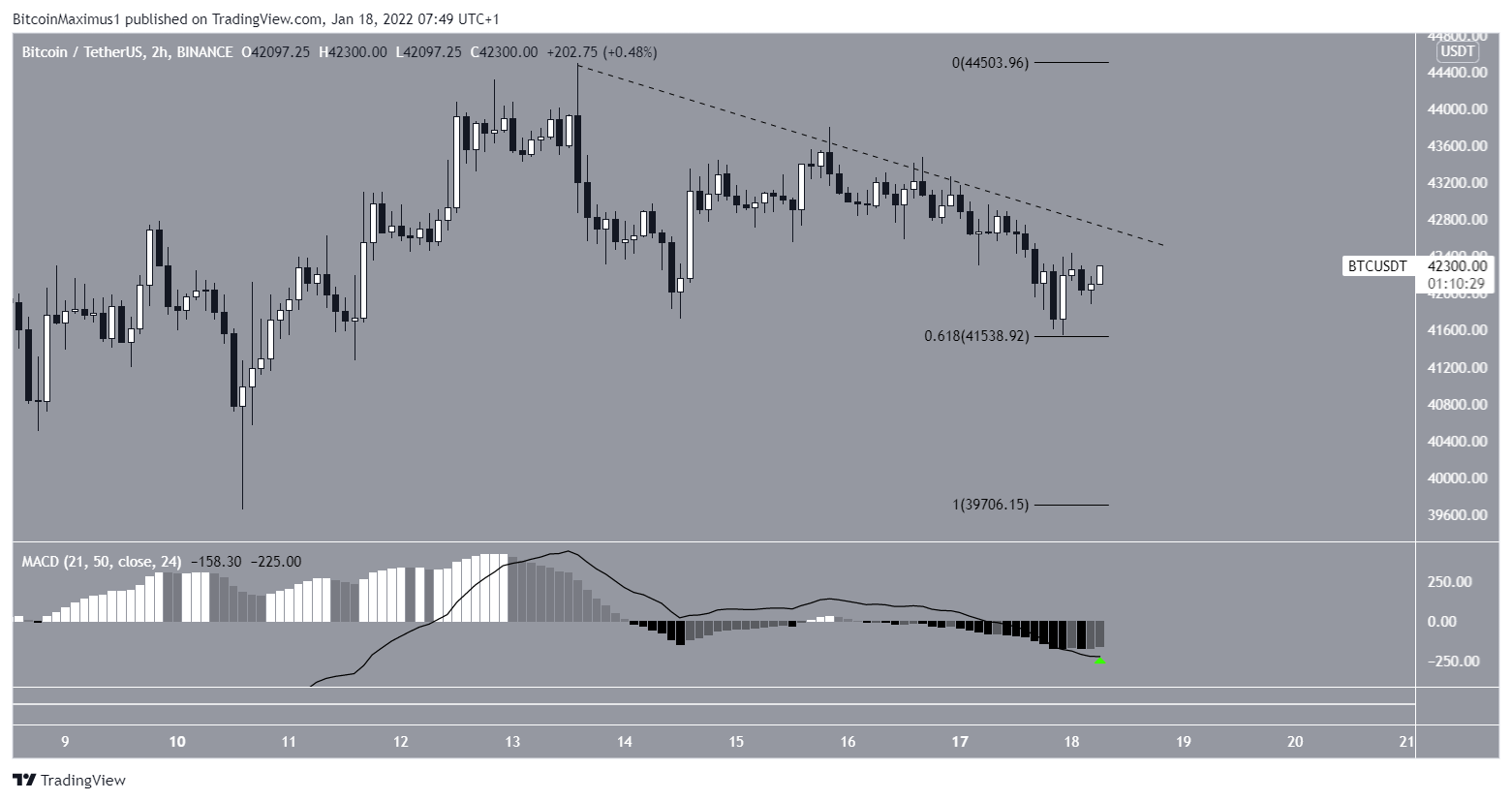BTC short-term