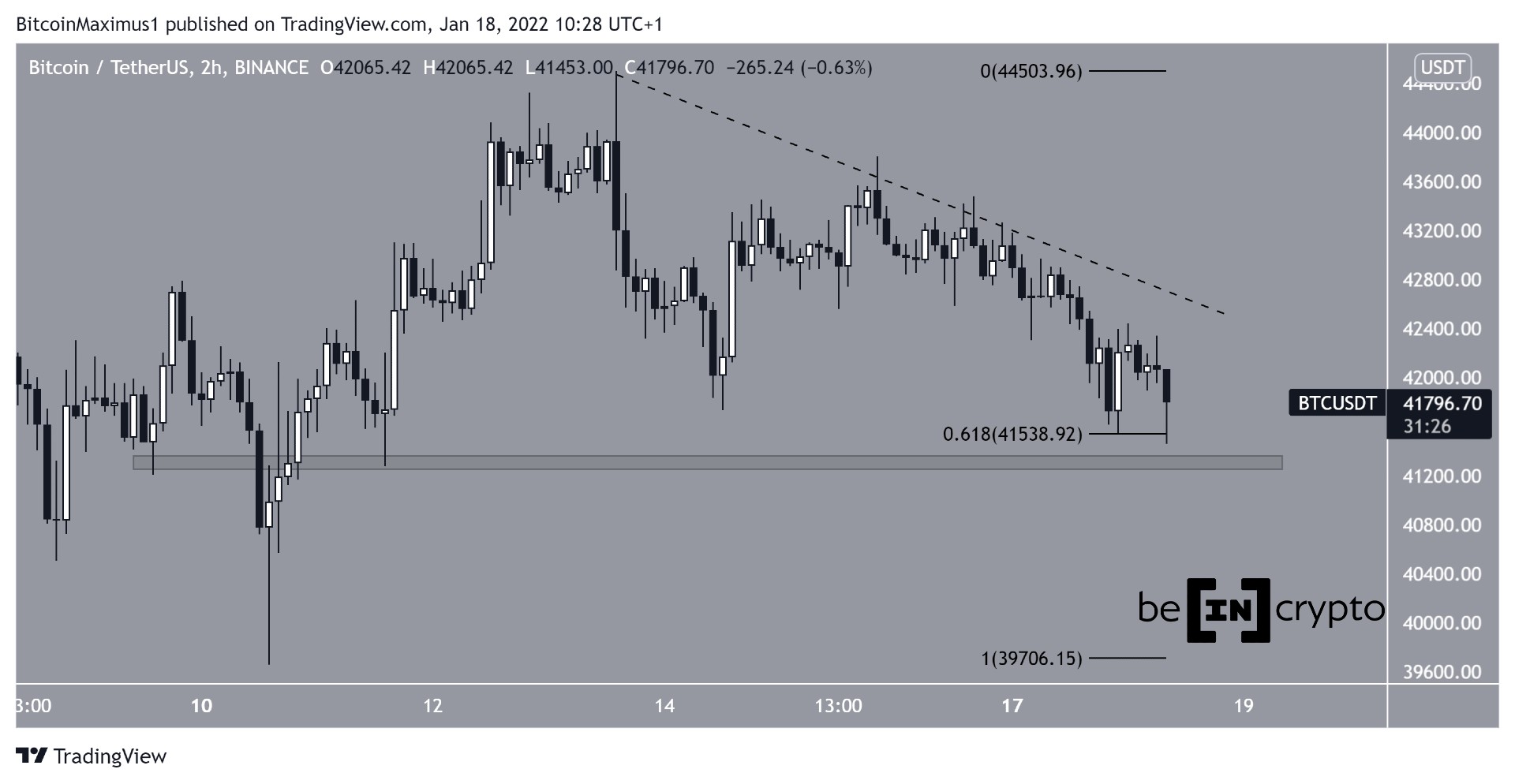 BTC Movement