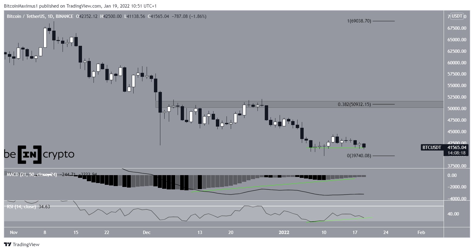 BTC Daily movement