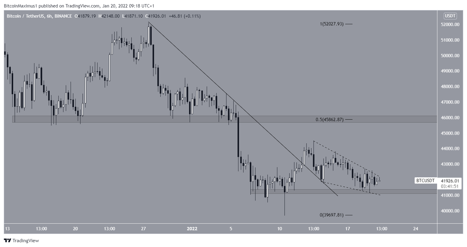 BTC breakout