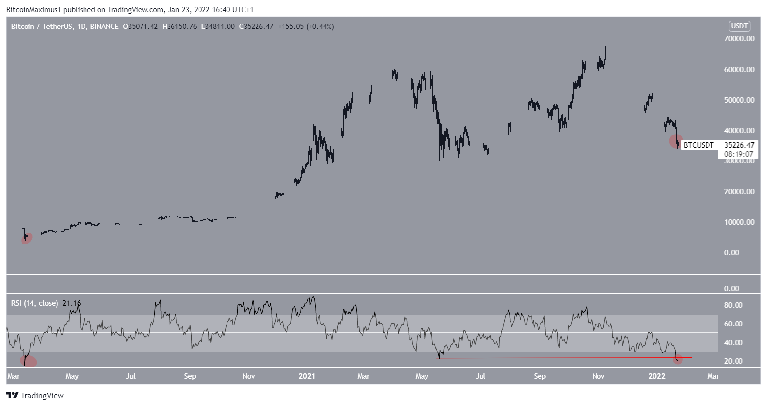 bitcoin rsi indikatorius