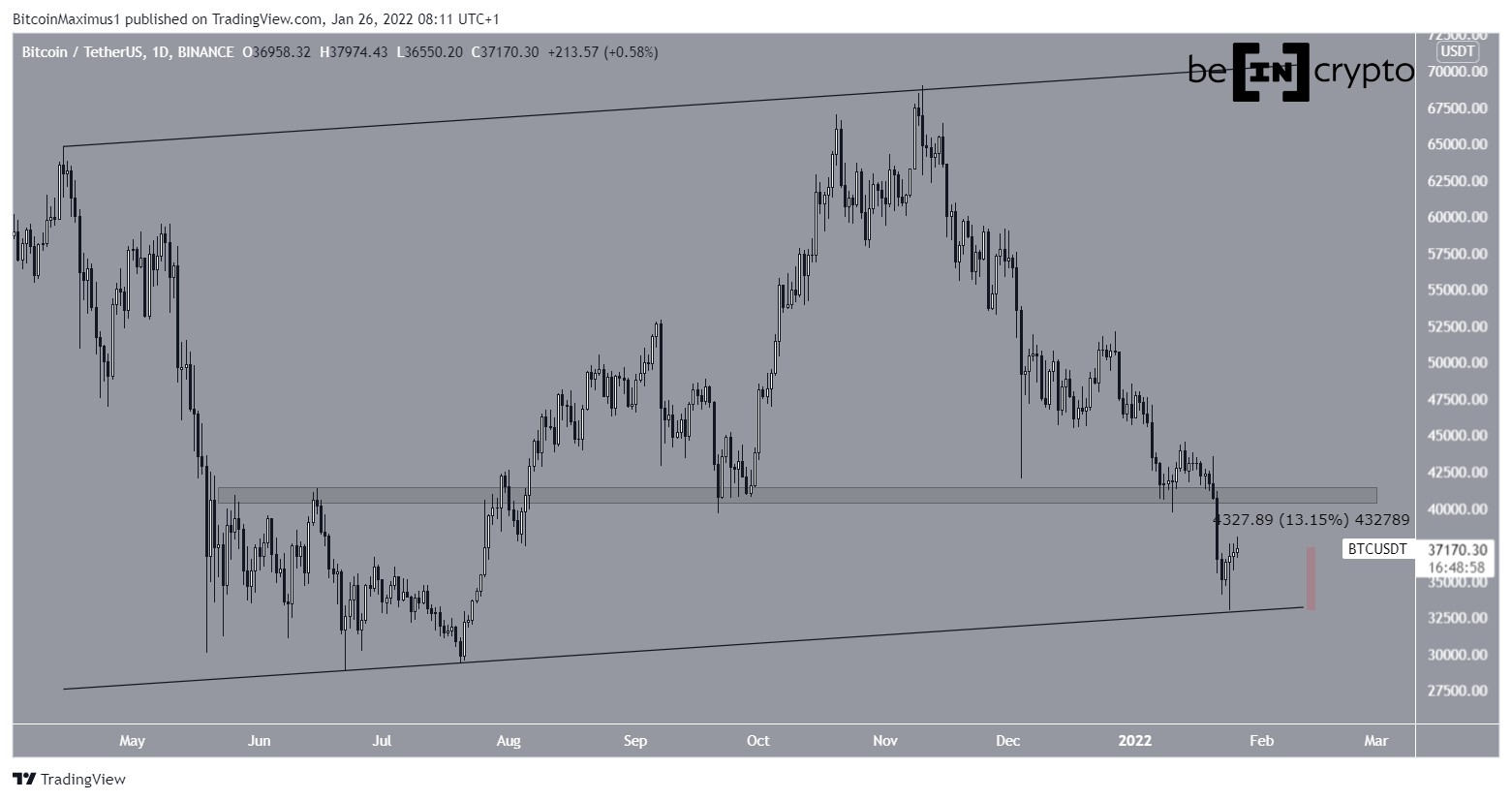 BTC movement