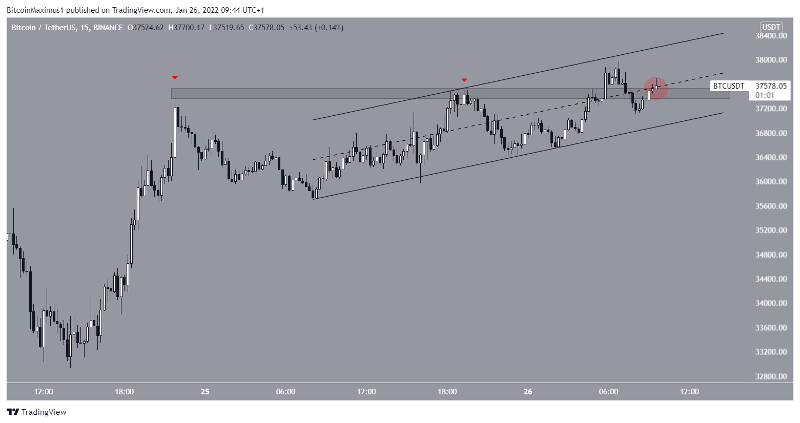 BTC Channel