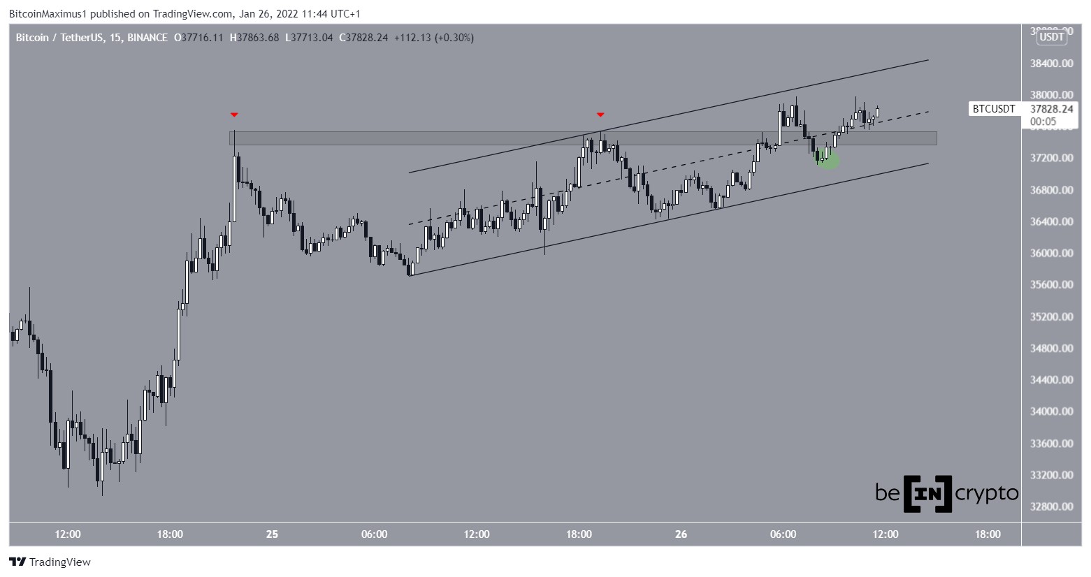 BTC Channel