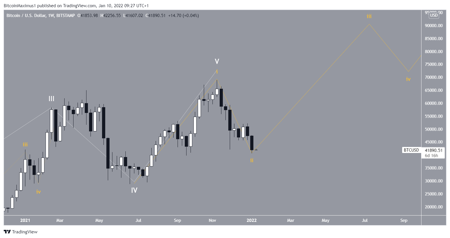 Bullish count