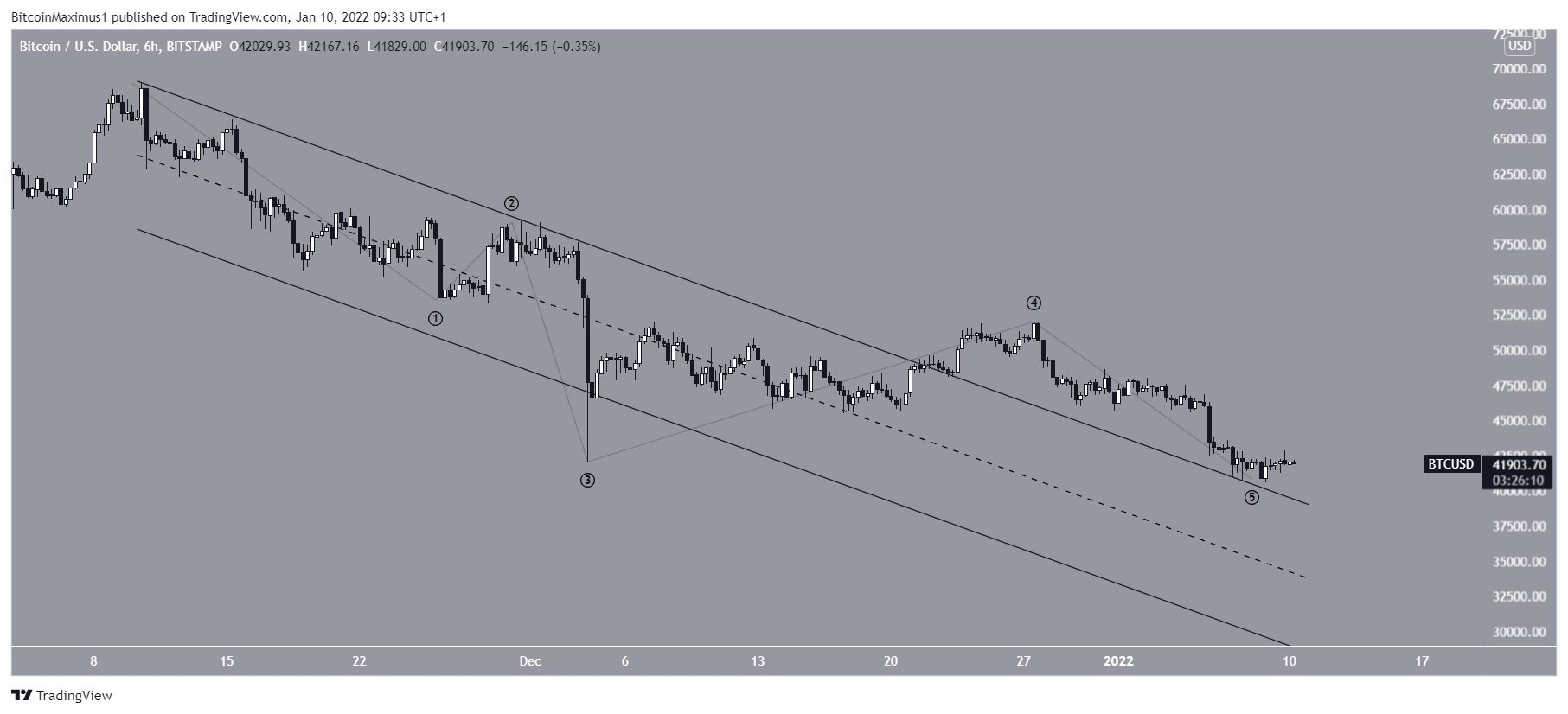 BTC Channel