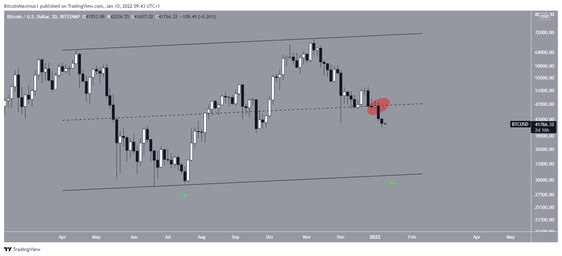 BTC Channel