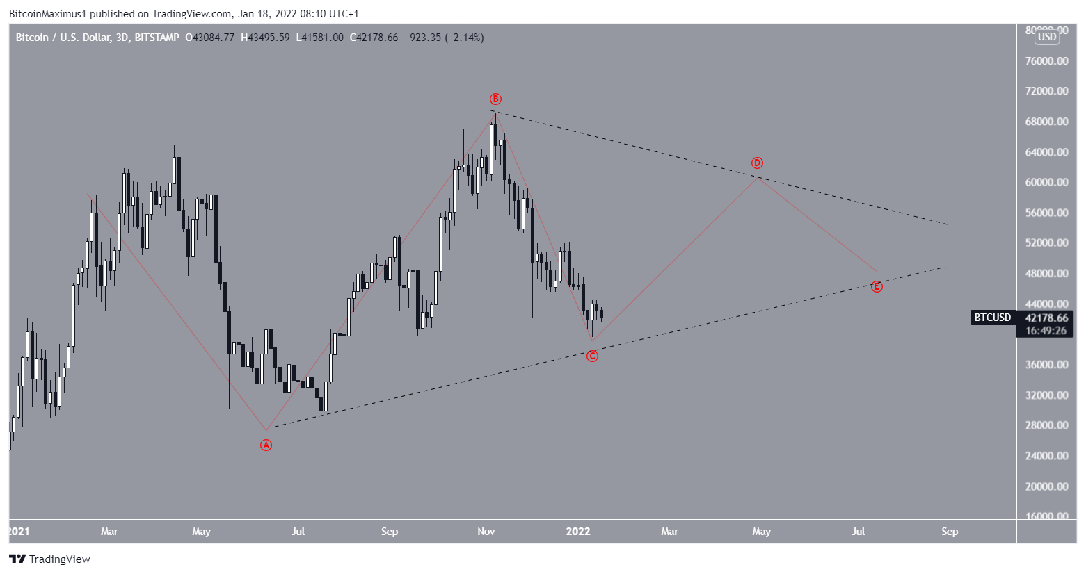 BTC Triangle