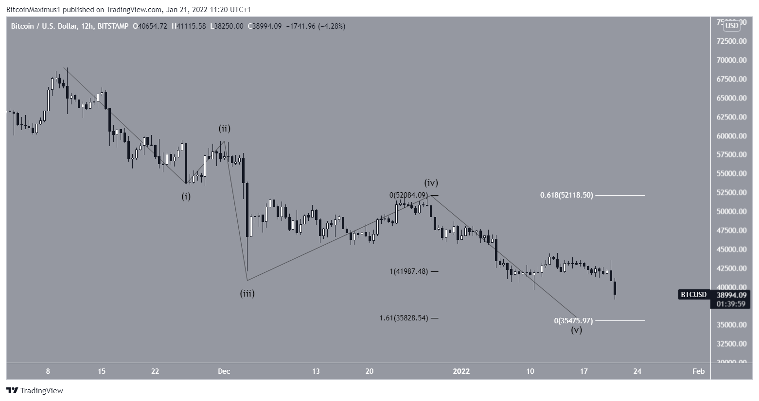 BTC Daily