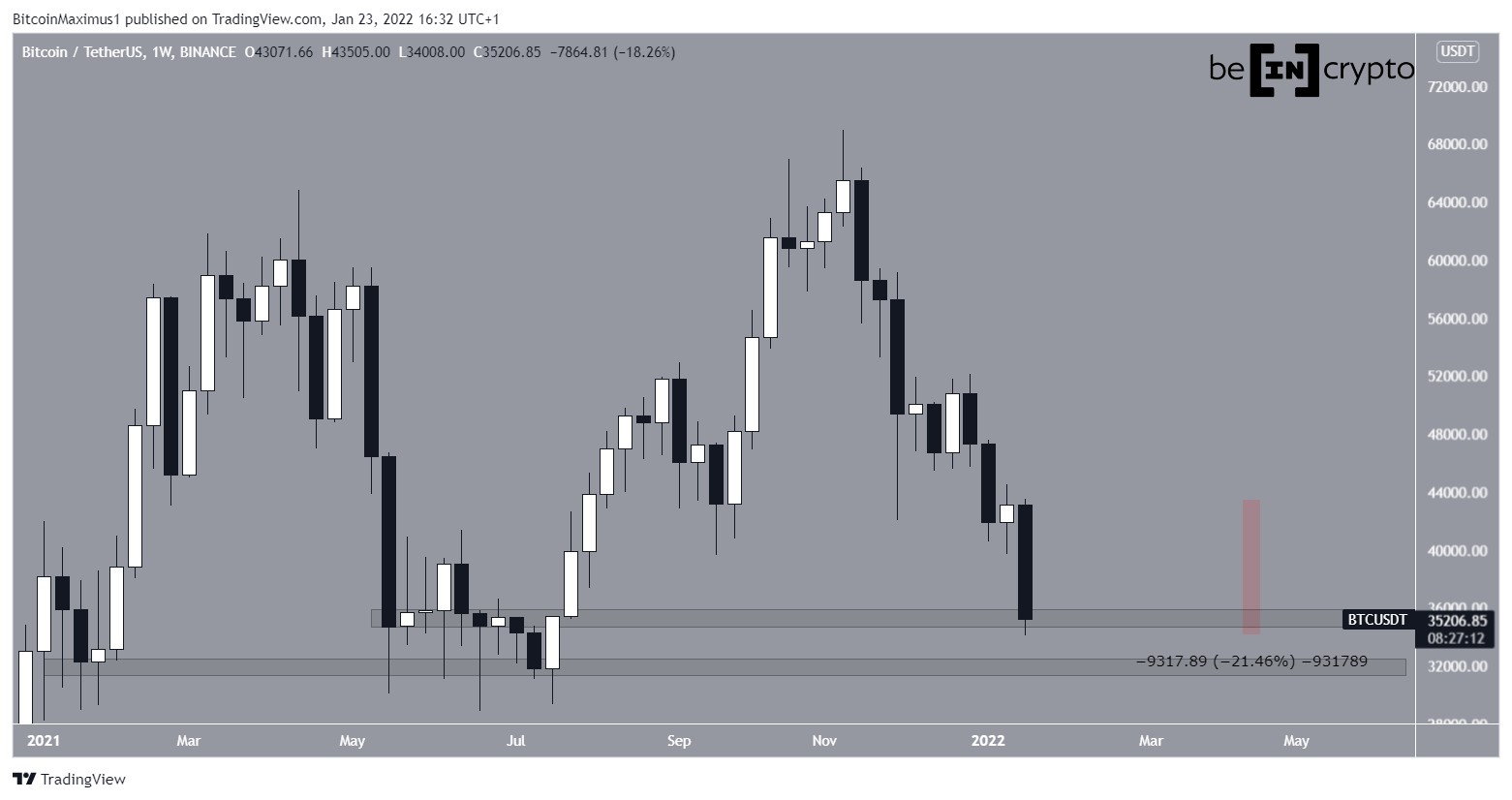 BTC Drop