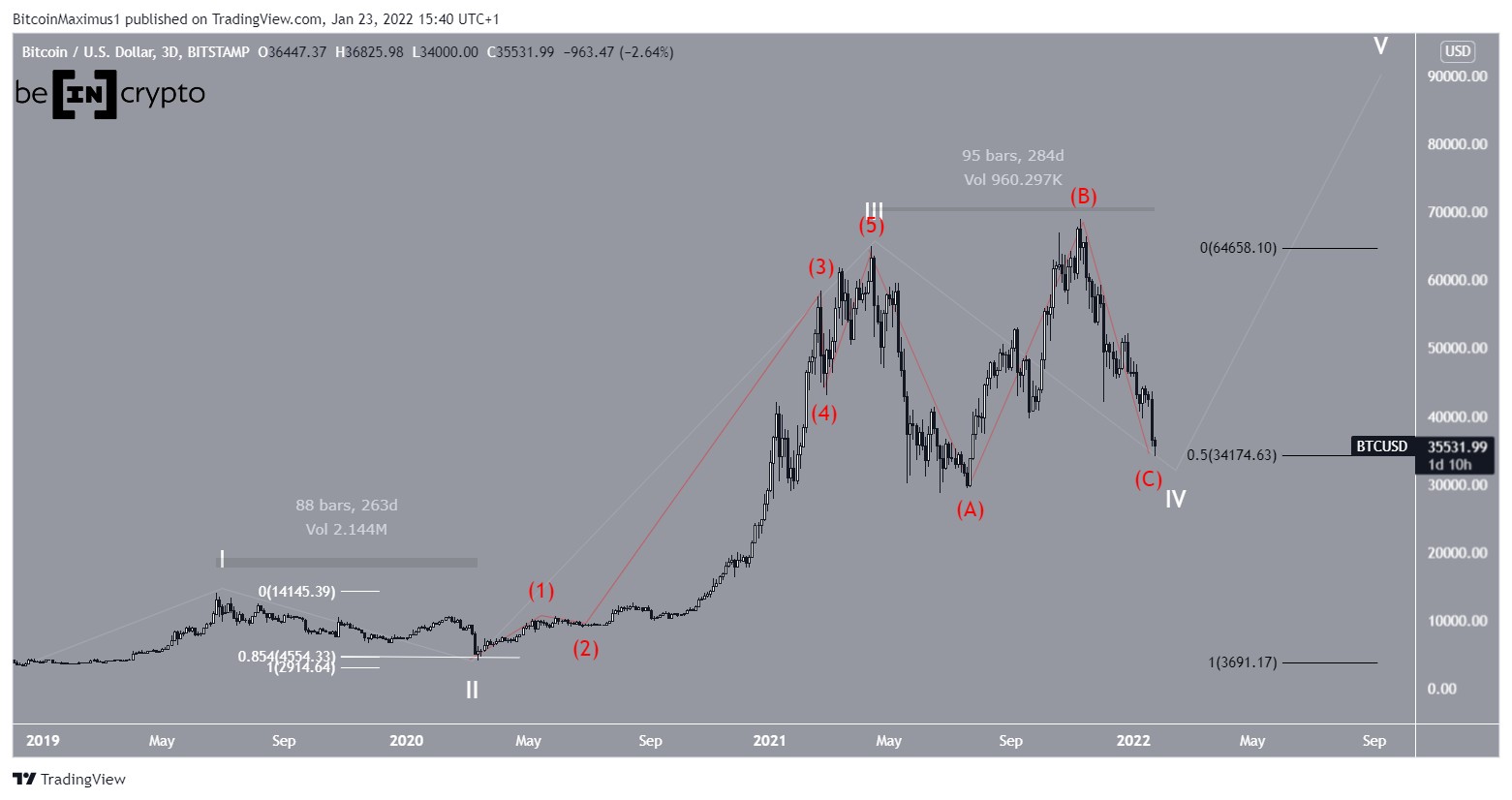 BTC Long-term