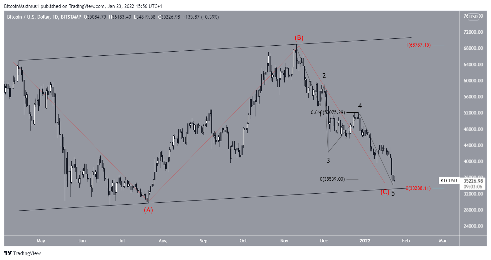 BTC Channel