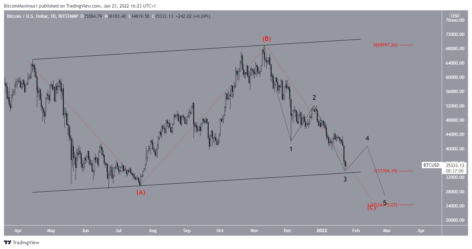 BTC Count