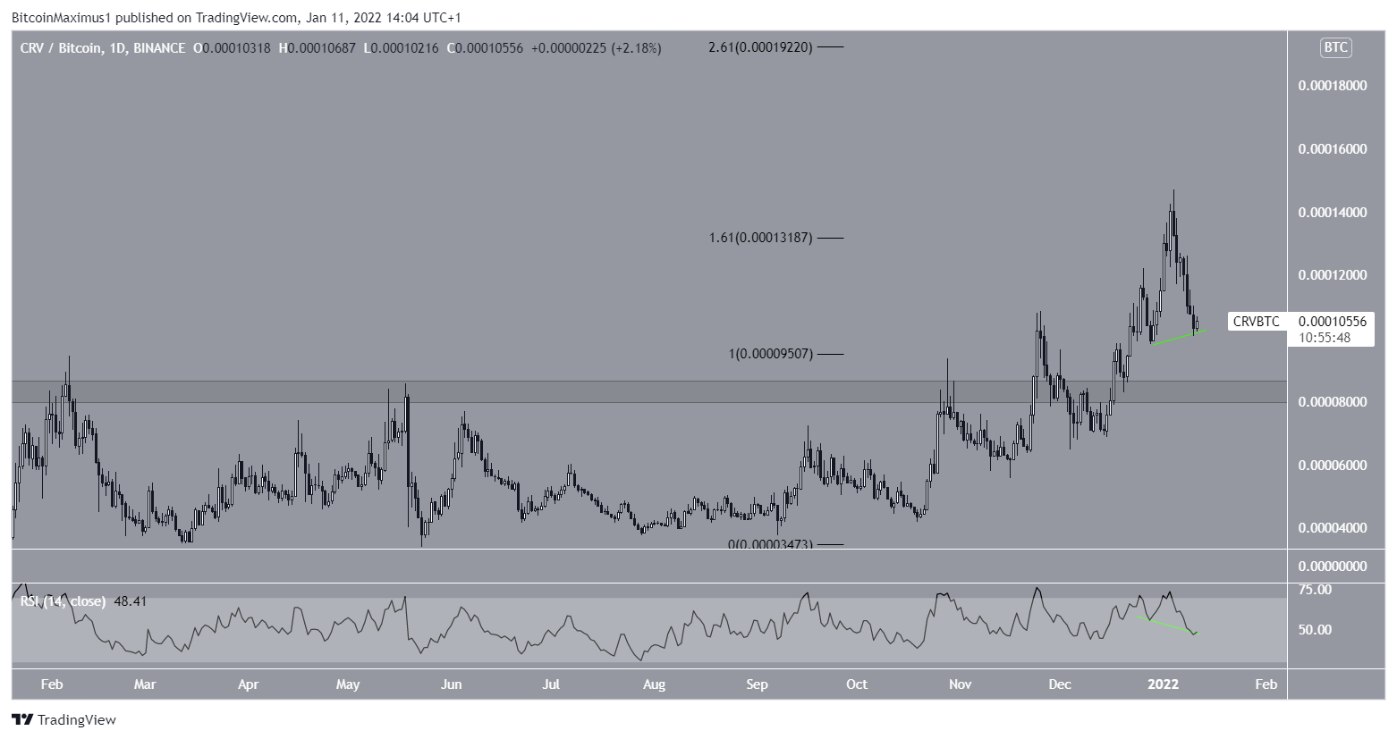 CRV Breakout