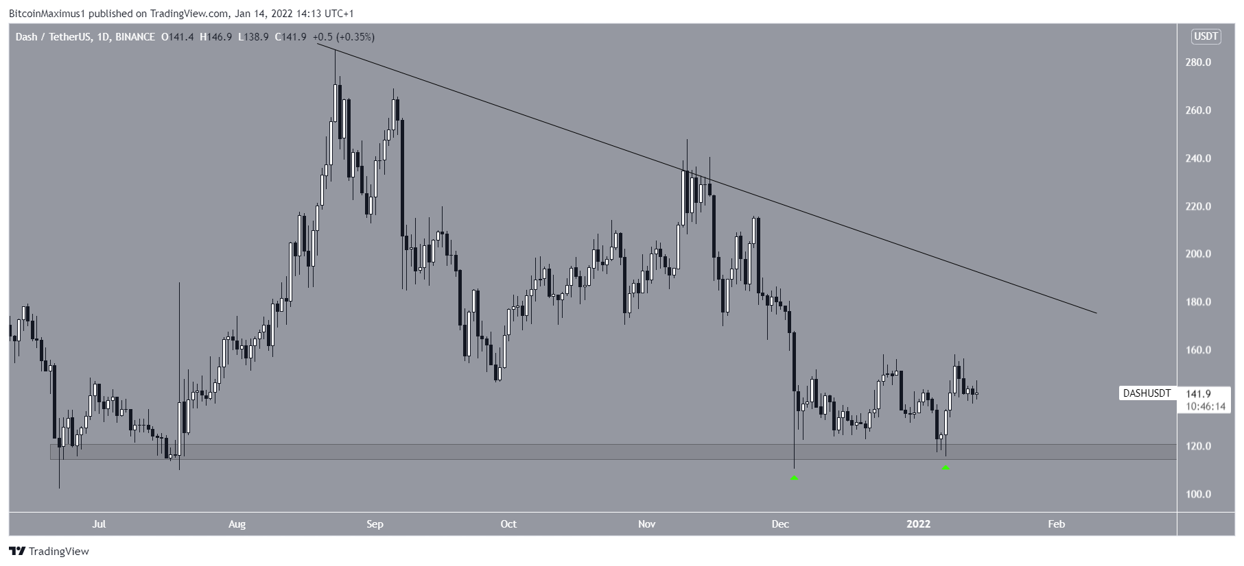 DASH Resistance