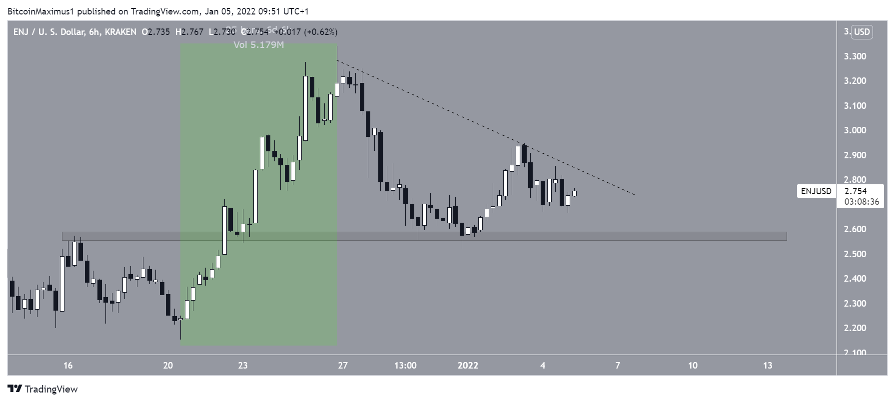 ENJ Resistance
