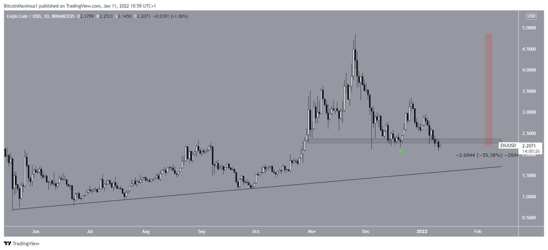 ENJ Decrease