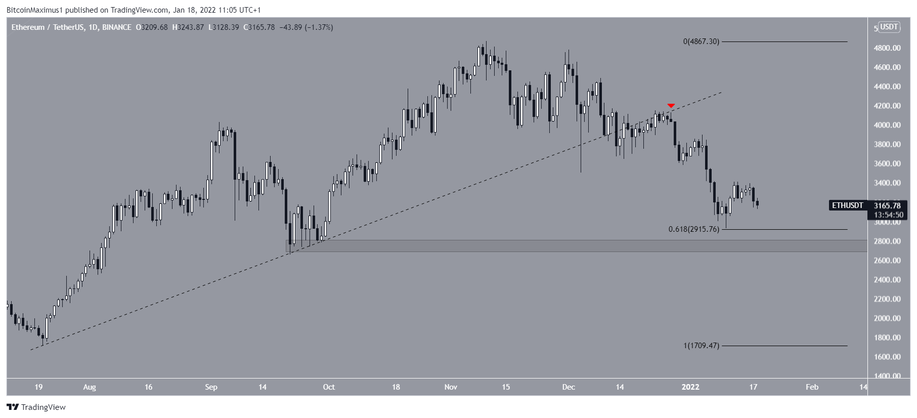 ETH Movement
