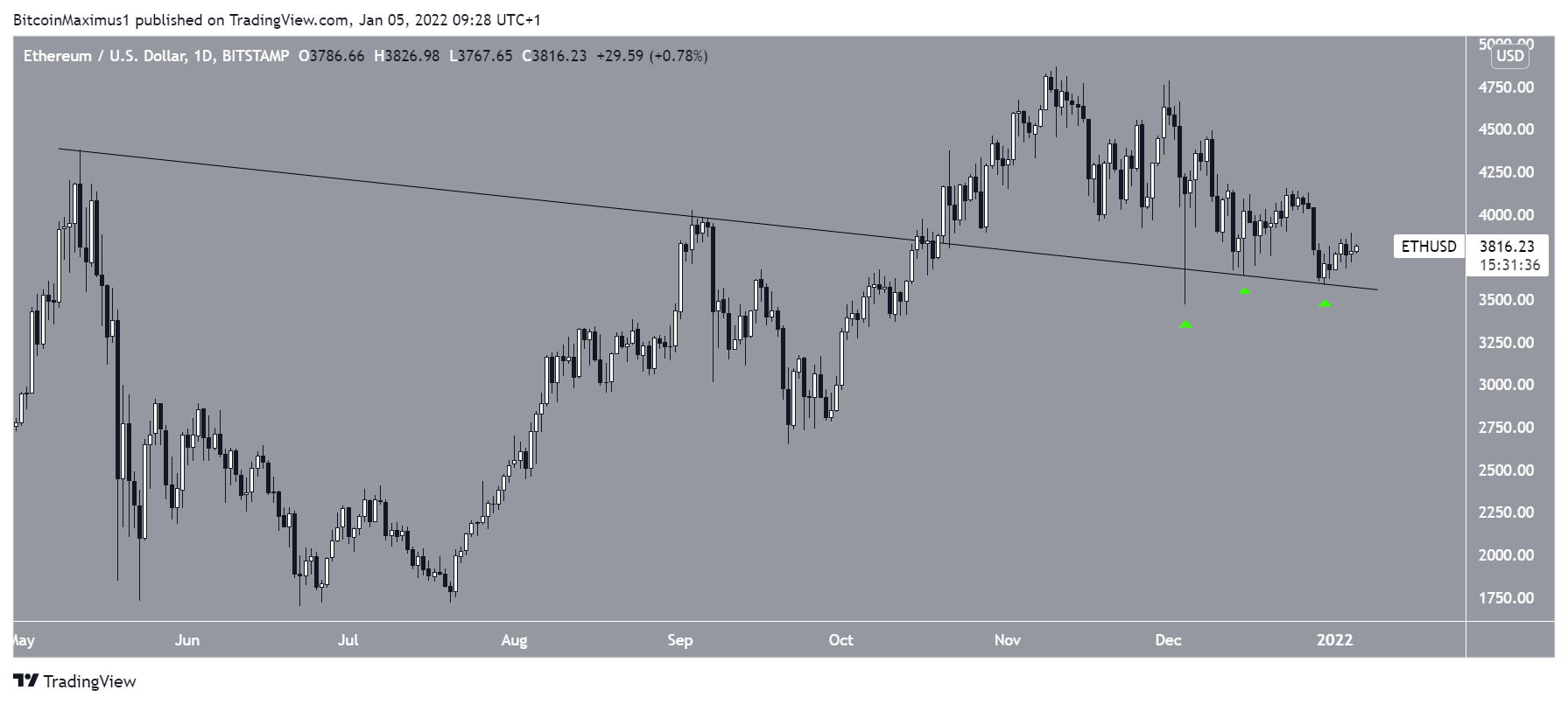 ETH breakout