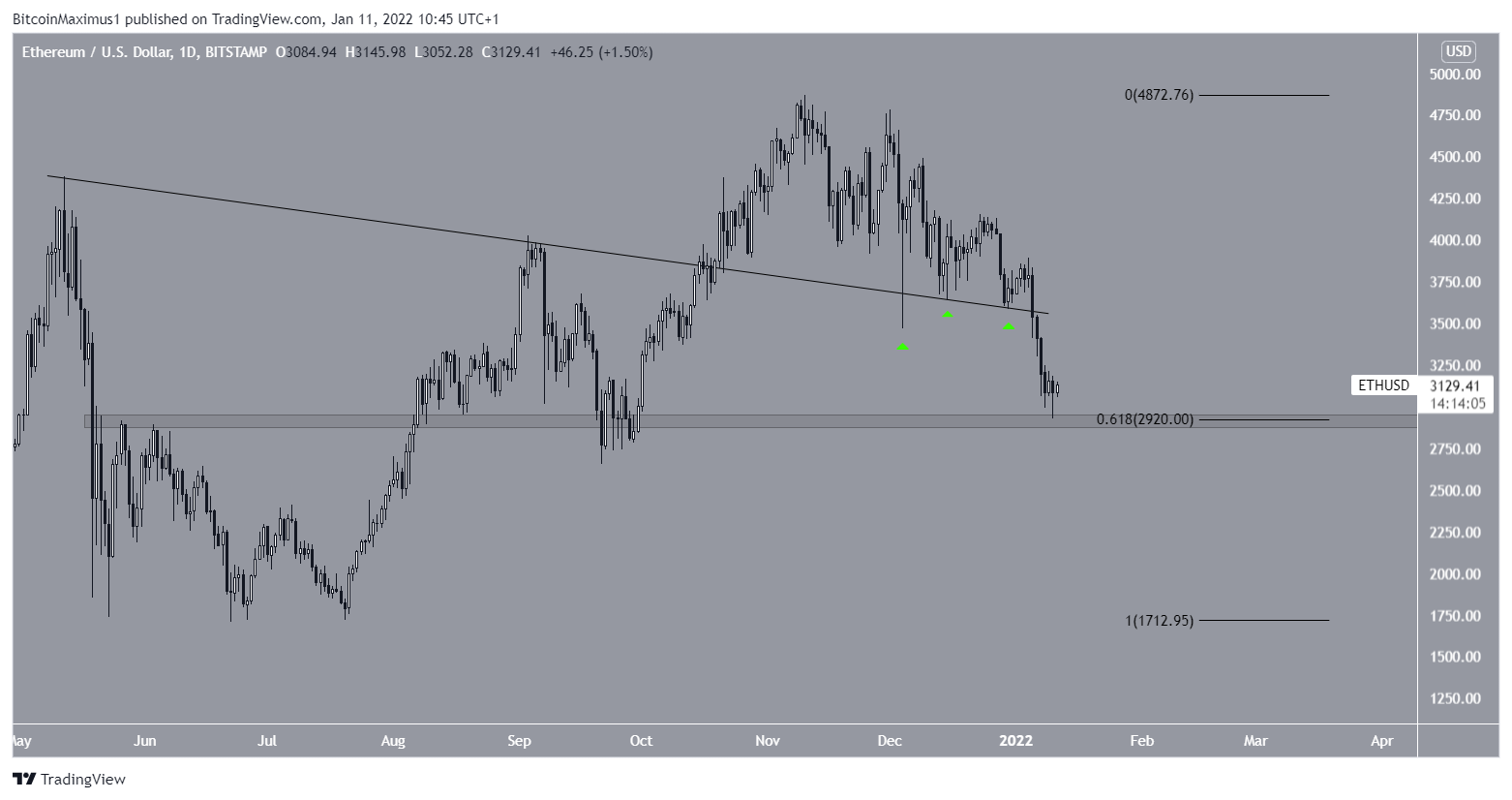 ETH Resistance