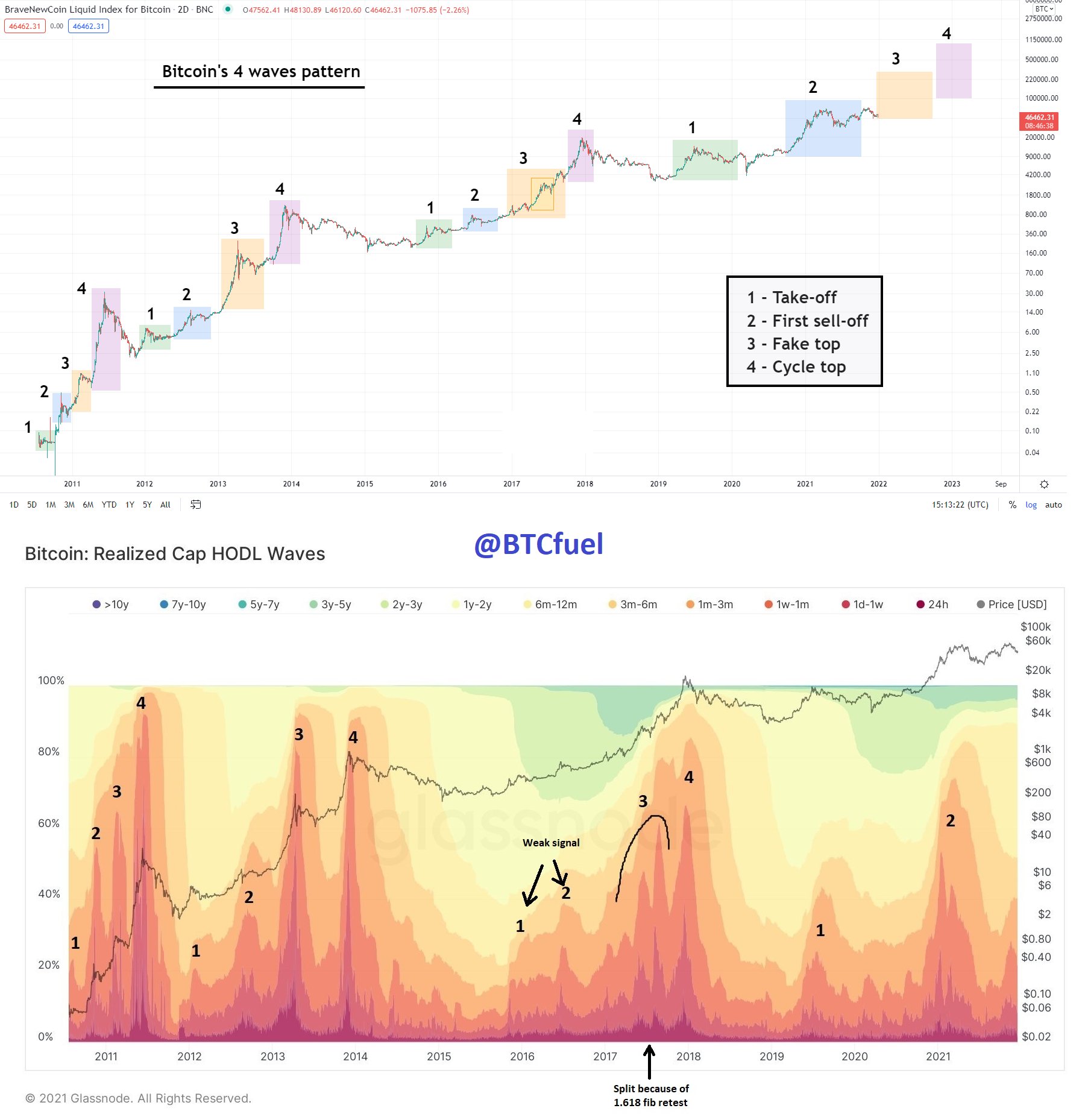 HODL Wave