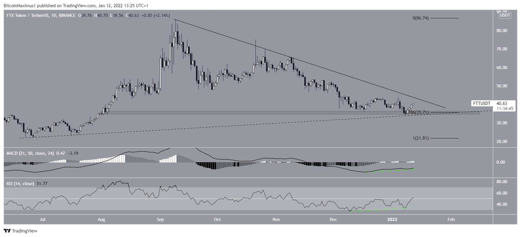 FTT Bounce
