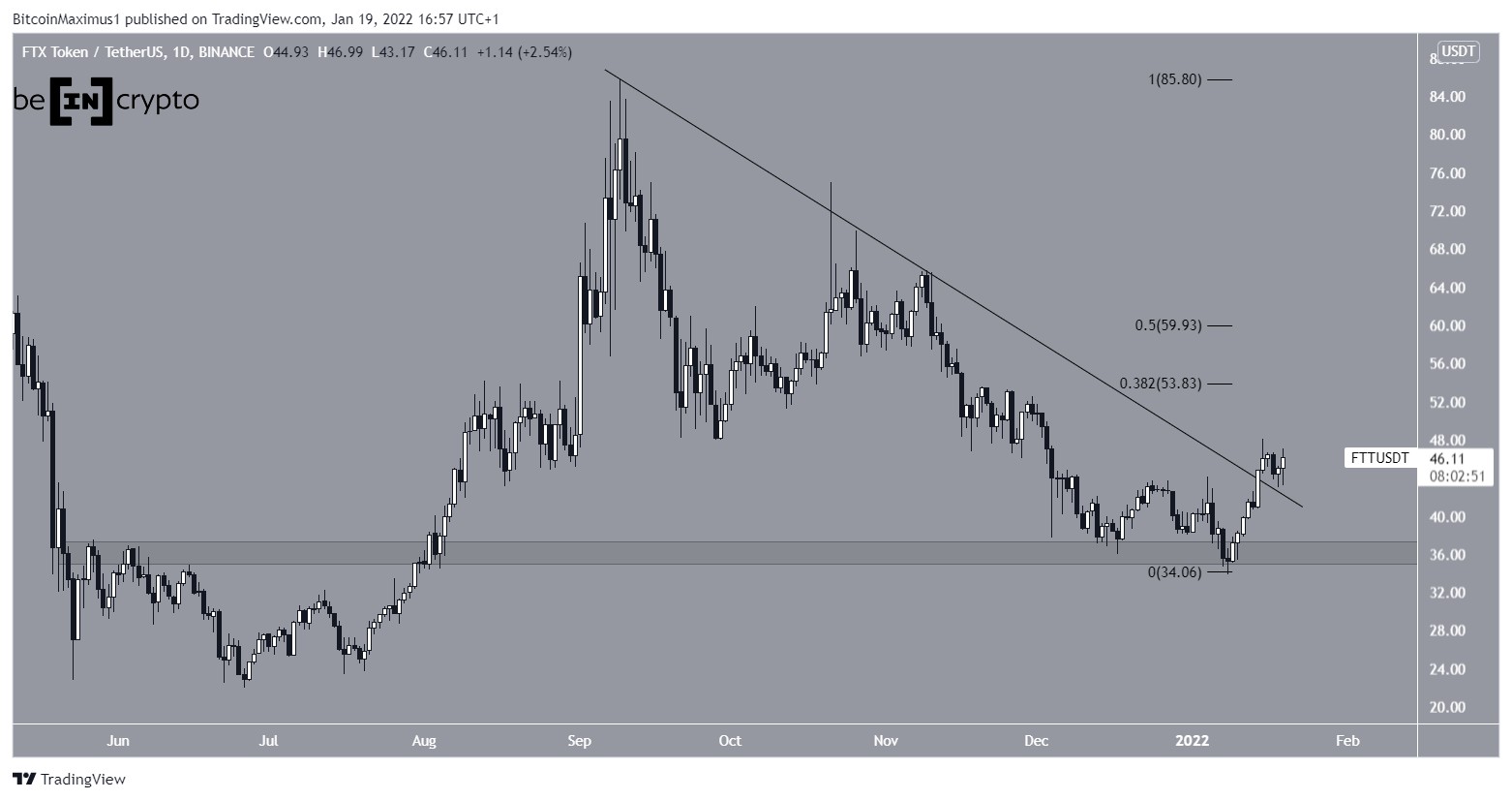 FTT Resistance line