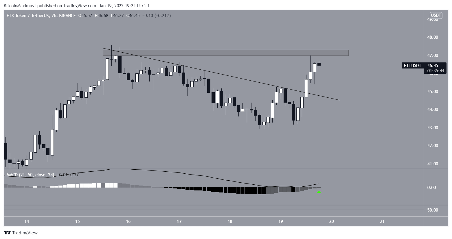 FTT Short-term