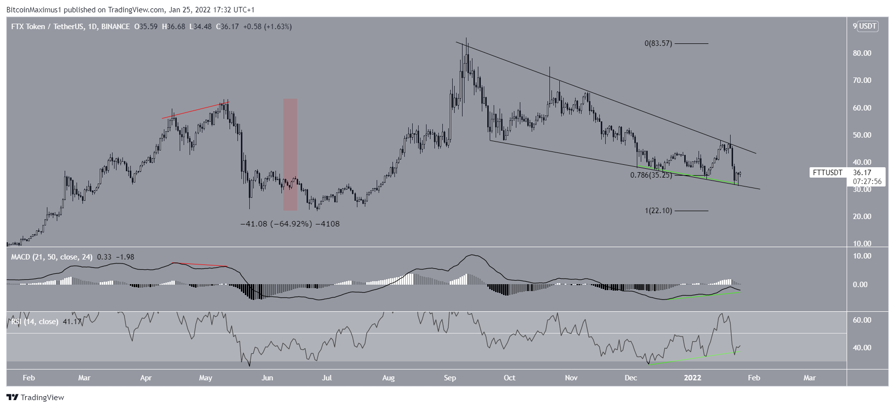 FTT Daily