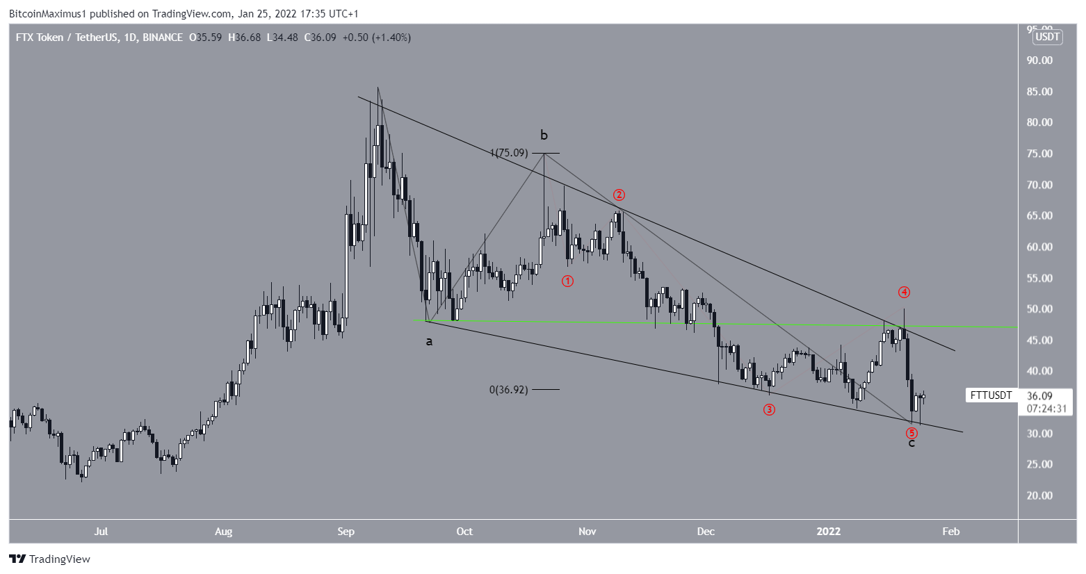 Bullish count
