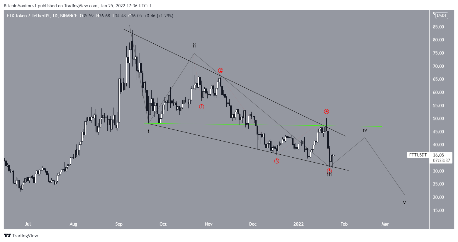 Bearish count