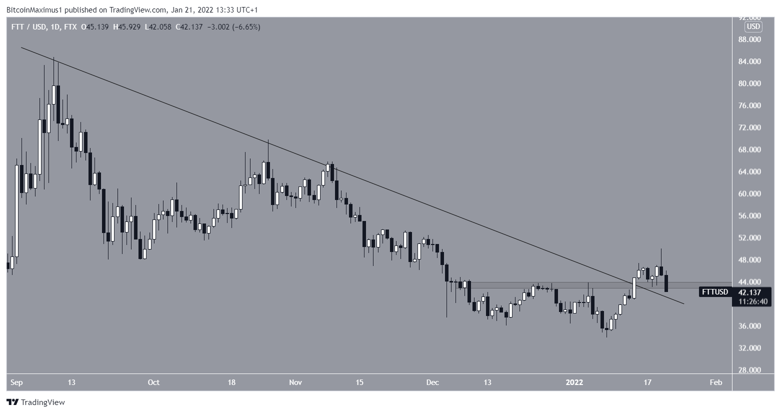 FTT Resistance