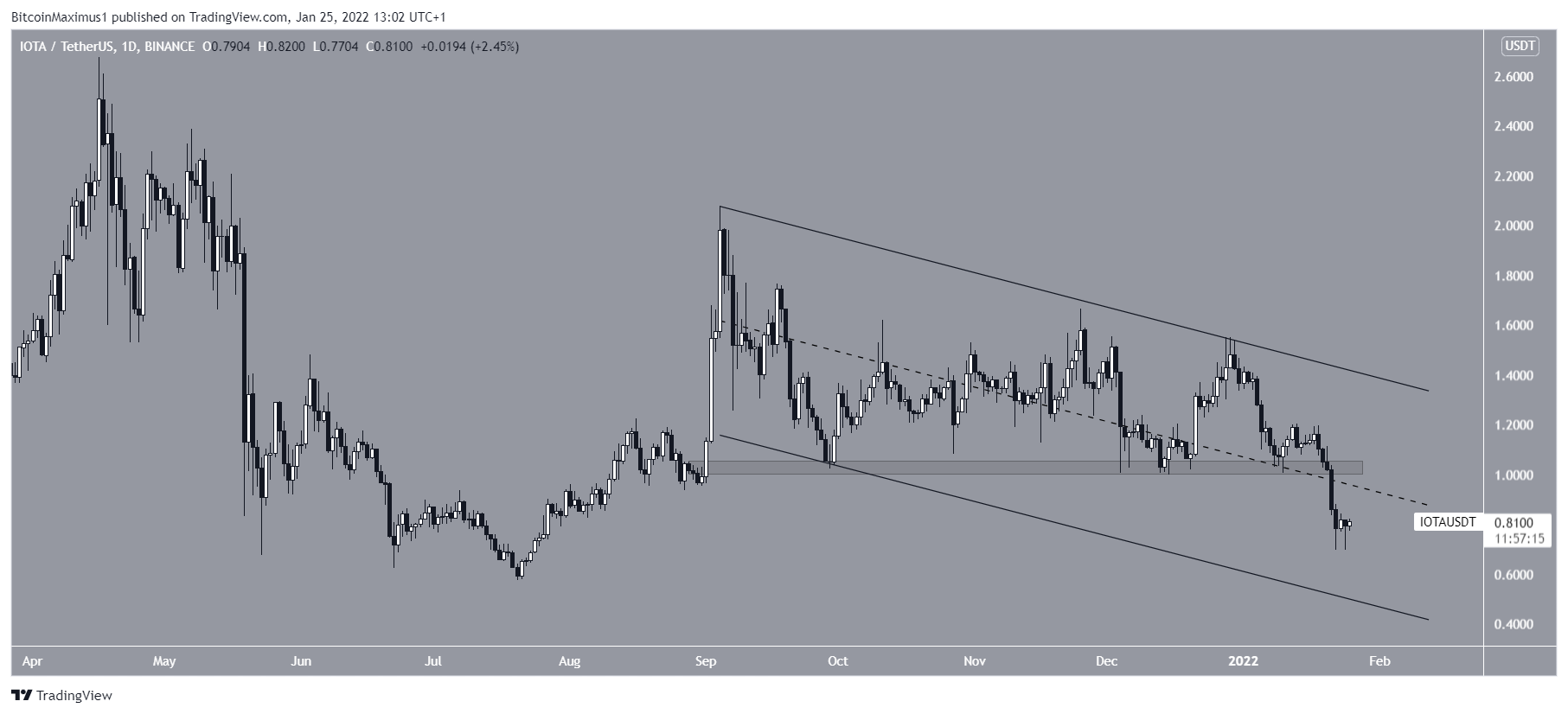 IOTA Altcoin Analizi