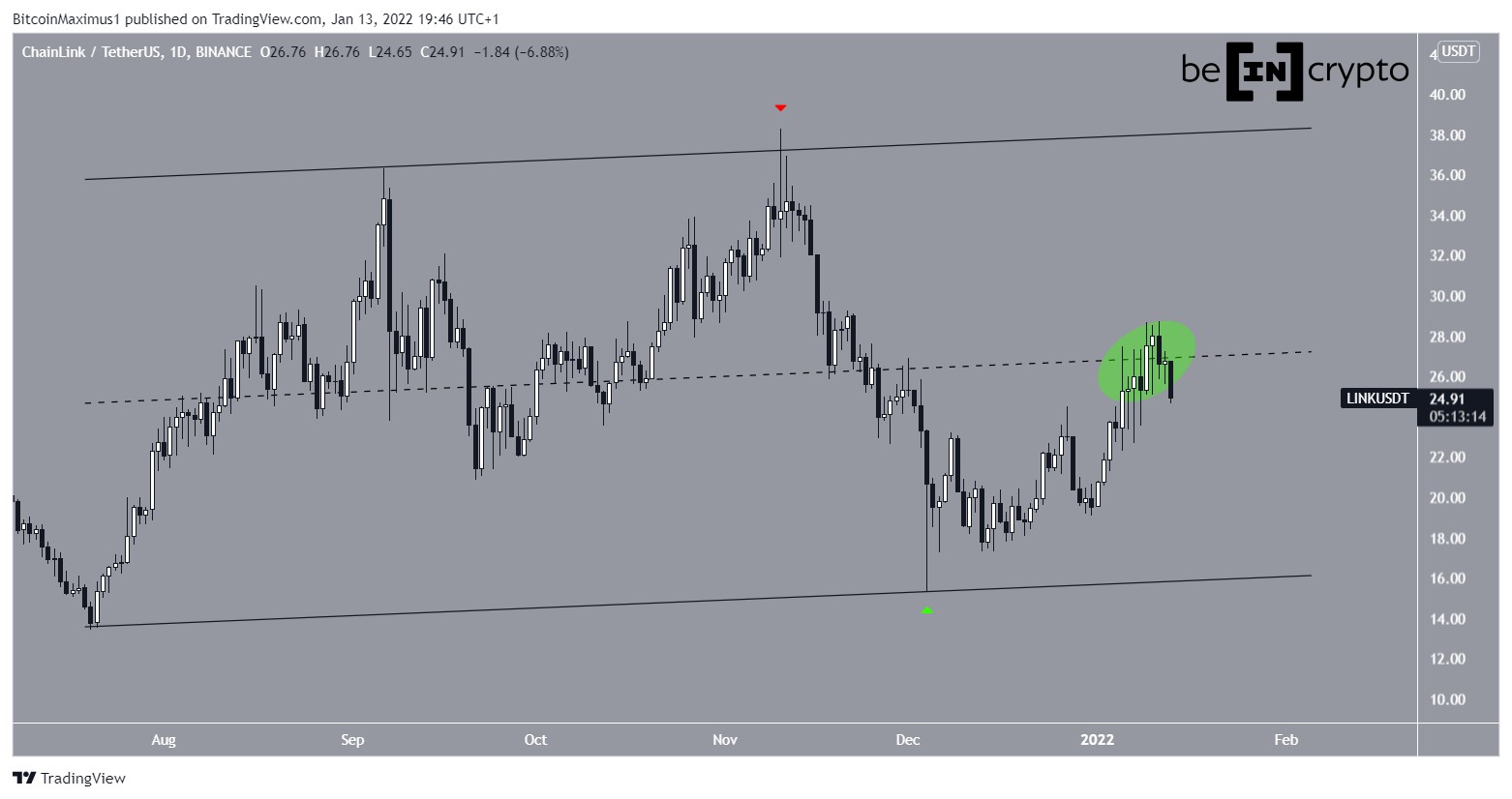 Chainlink Analizi