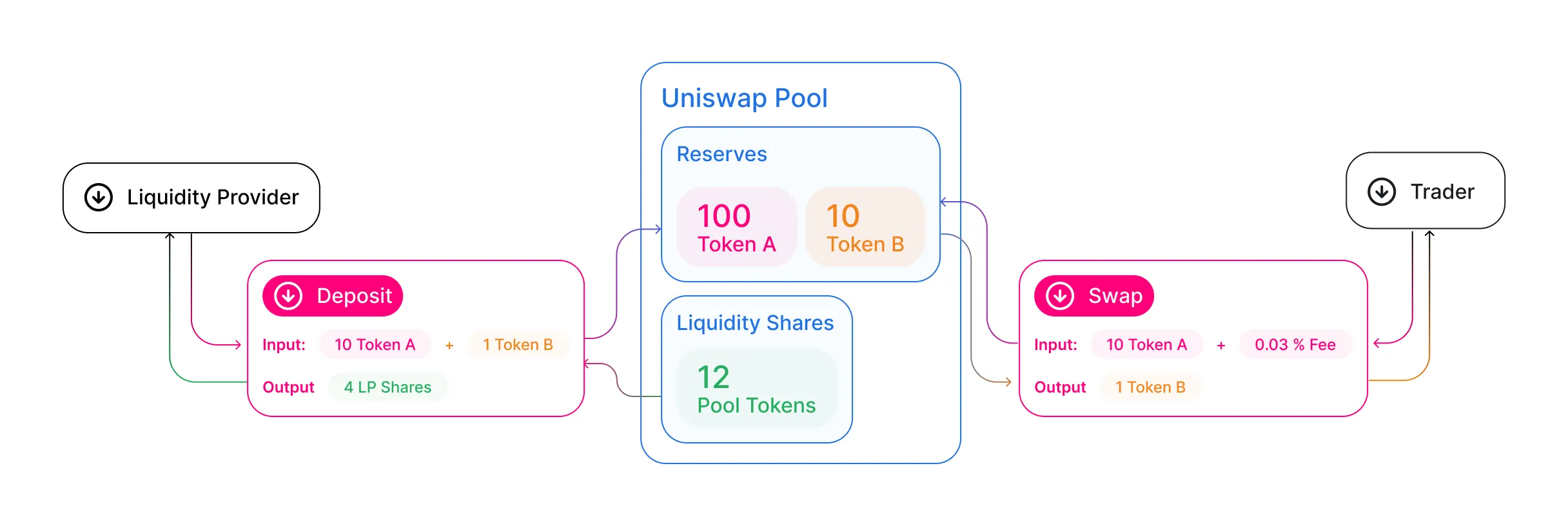 How swap. Пул ликвидности. Uniswap. Пул ликвидности схема. Как работает пул ликвидности.