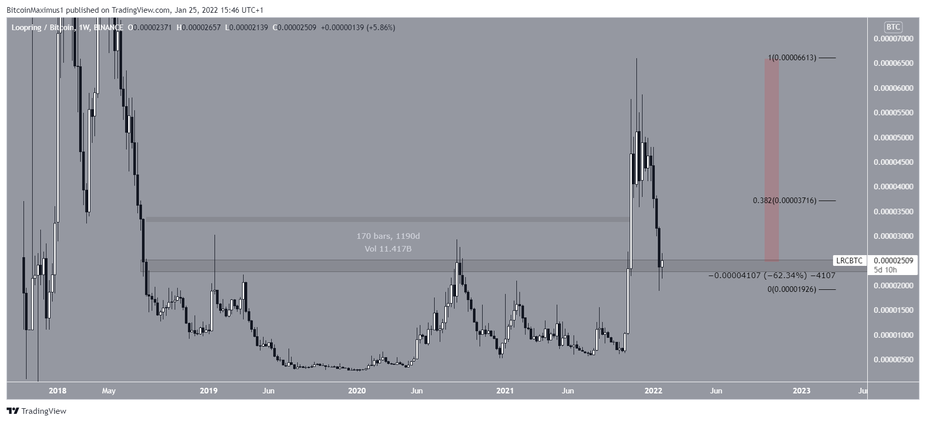 BTC Pair