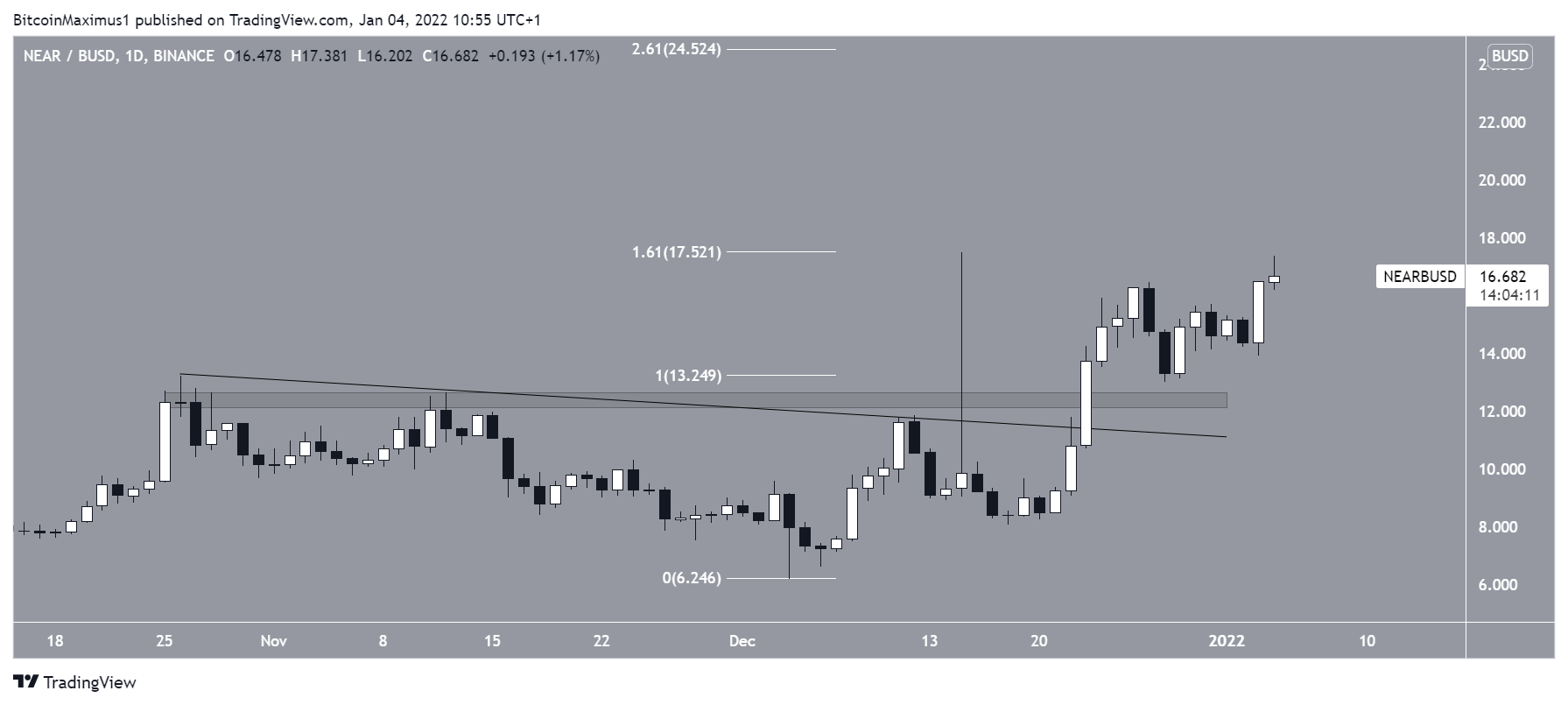 NEAR Altcoin Rekor Seviye