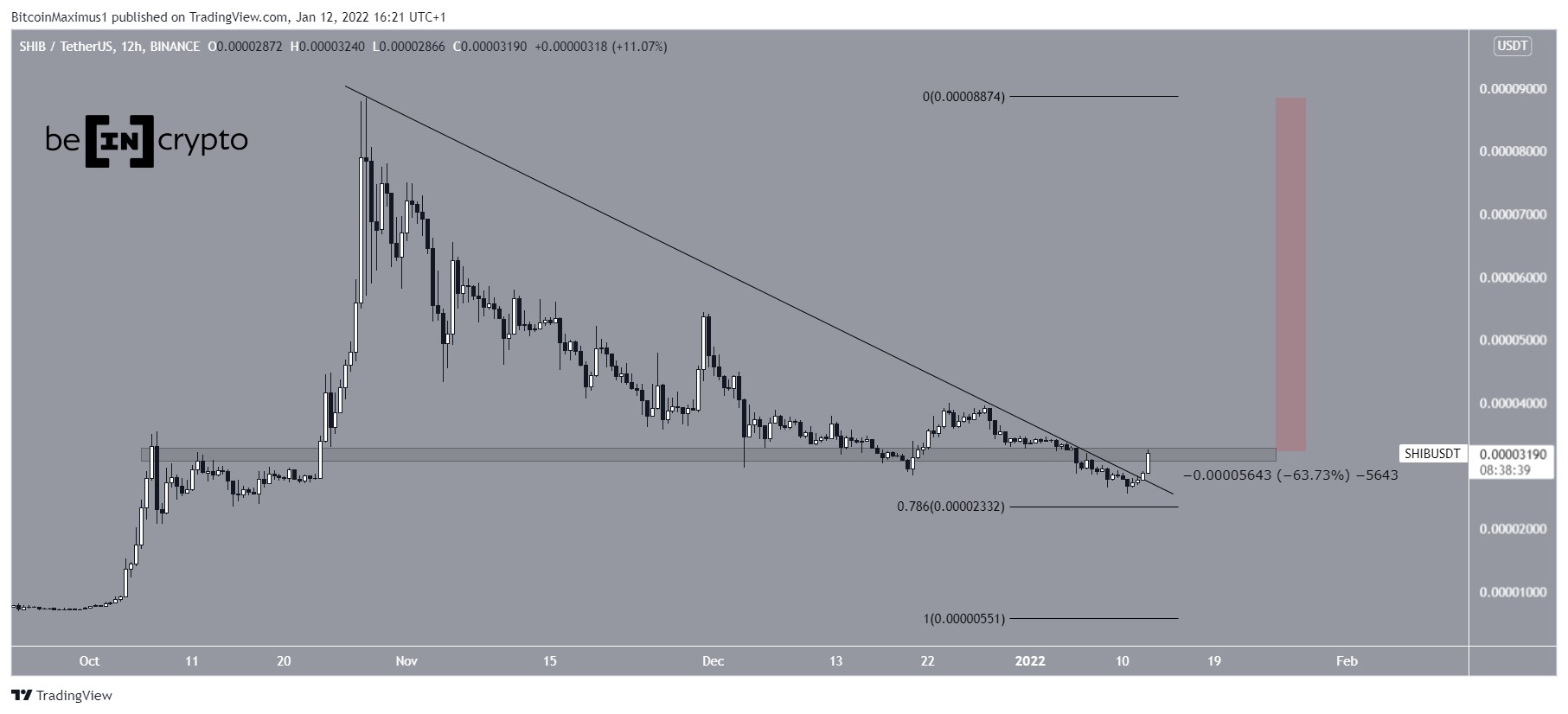 SHIBA INU (SHIB) Breaks Out From Long-Term Resistance, Still Down 64% From  All-Time High - BeInCrypto